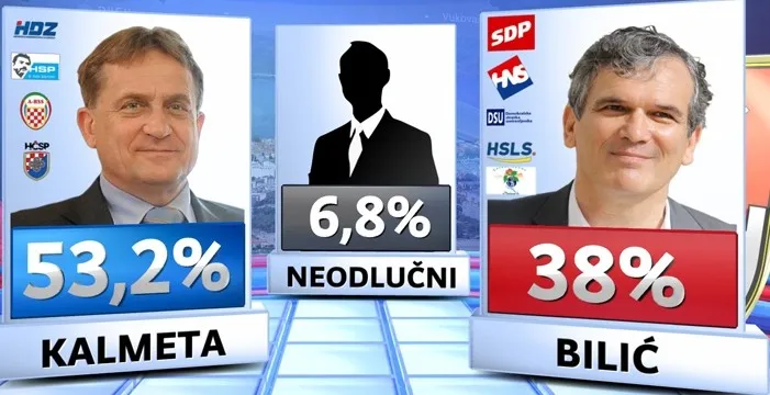 ZADARSKA LOGIKA Kalmeta dobiva izbore, a 53 posto ljudi misli da žive loše?!