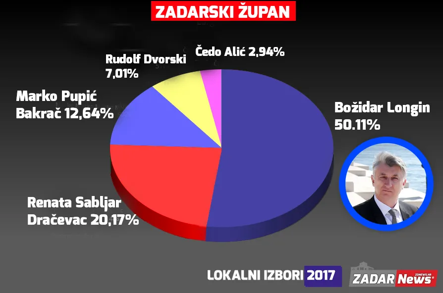 Božidar Longin novi je zadarski župan – pobijedio je u prvom krugu sa 50,11% osvojenih glasova!